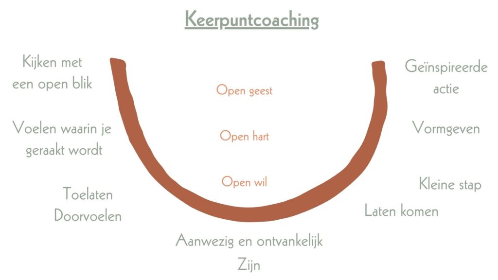 Keerpunttraject transformatie