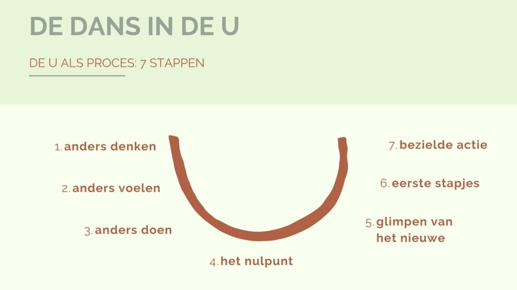De U van transformatie